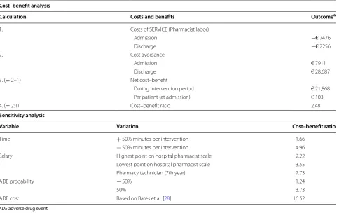 Table 5 Cost–benefit and sensitivity analysis
