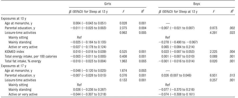 TABLE 1 Participants’ Characteristics at 13 and at 17 Years of Age