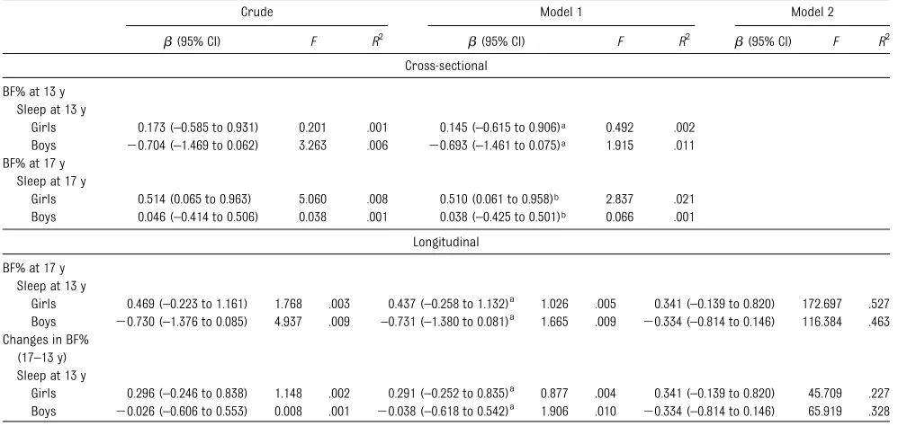 TABLE 3 Cross-sectional and Longitudinal Associations Between Sleep Duration and BMI z Scores