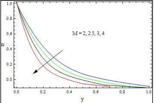 figure (2), this presents the velocity profile for different values 