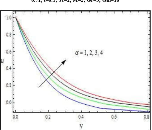 Fig 8. The velocity Profile for u against Gr with  1;M=2; D=1; P=0.71, ; Sc=2; R=1; t=0.1; Gm=10  