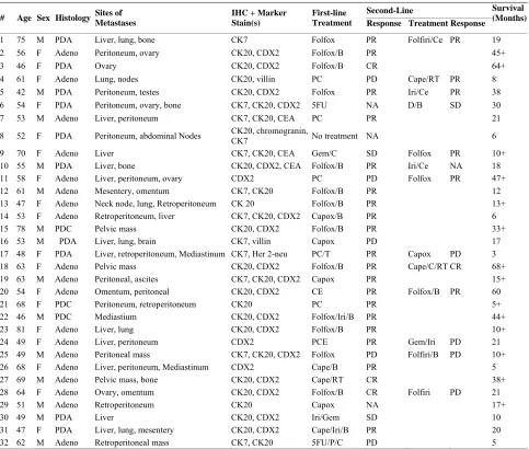Table 1. CUP with colorectal molecular profile diagnoses: clinicopathologic characteristics, response to chemotherapy in first and second-line settings and survival