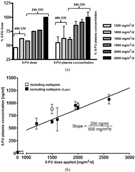 Figure 2. Bar diagram comparing 5-FU plasma levels after early (2 - 3 hours; plain bars) blood sampling and late blood msampling (21 - 23 hours; hatched bars)