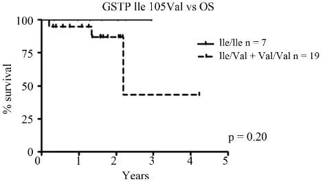 Figure 1. GSTP1 SNP Ile105Val in relation to overall sur-vival (OS). Patients carrying the variant Val allele appear to have a shorter overall survival compared to wild type Ile/Ile patients, although not significant; p = 0.20)