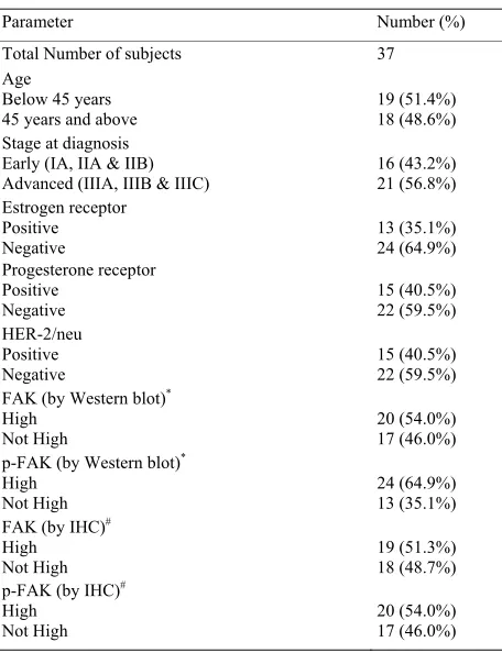 Table 1. Clinico-pathological parameters of the study popu- lation. 