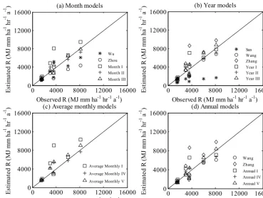 Figure 5. Comparisons of the estimated R factor value calculated based on (a) month, (b) year, (c) average monthly, and (d) average annualmodels using 1 min resolution data for the seven independent validation stations