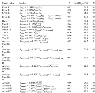 Table 4. Models calibrated in this study and their prediction capabilities determined using the validation stations – the symmetric meanabsolute percentage errors, MAPEsym, and Nash–Sutcliffe model efﬁciencies, ME.