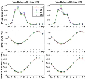 Figure 6. Mean monthly precipitation (mm), temperature (◦C), and potential evaporation (mm) for historical climate data (1990–2010)relative to A1b, A2, and B1 scenarios for the periods 2010–2030 and 2030–2050.