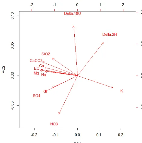 Figure 10. Biplot of principal components generated during PCAof streamwater samples using EC, SiO2, CaCO3, Cl, NO3–N, SO4,Na, Mg, K, Ca, δ2H, and δ18O.