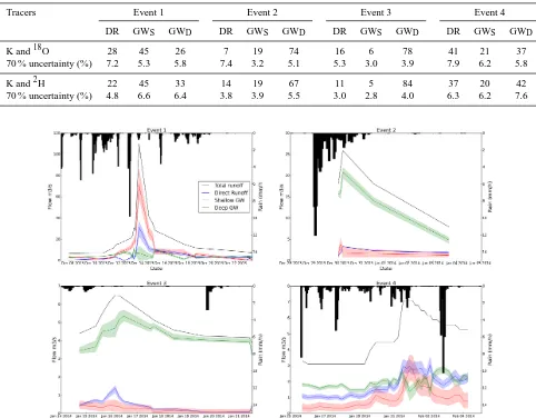 Table 6. Direct runoff (DR), shallow groundwater (GWS), and deep groundwater (GWD) contributions in % and 70 % uncertainty of three-component hydrograph separations in %.