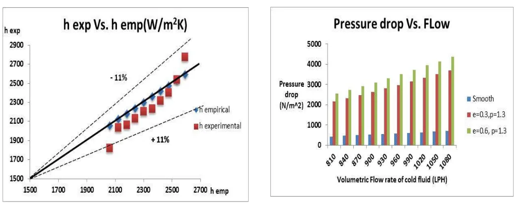 Fig. 8. Pressure drop vs. Flow of cold fluid 