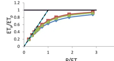 Figure 3.  A representation of the Budyko formulation using theChoudhury–Yang formulation with three different values of n(from 1.5 to 2.0)