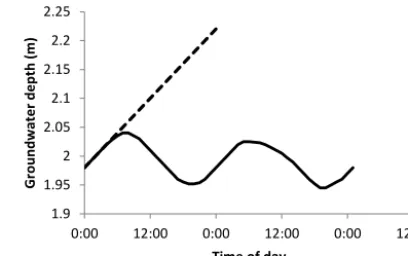Figure 4.  An idealised representation of changes in depth-to-groundwater over a 48 h period