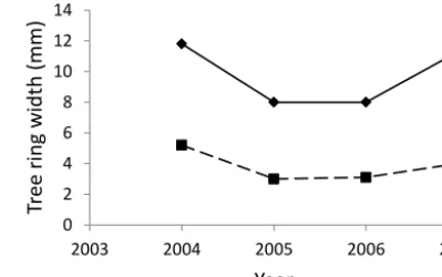 Figure 5.  Change in tree ring width of cottonwood (solid line, di-amonds) and willow (dashed line, squares) before (2004), during(2005–2006) and after draining the reservoir (early 2005) and reﬁll-ing (mid 2006)