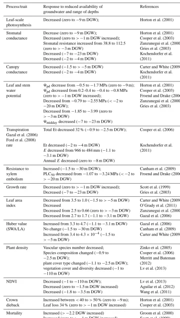 Table 3. A summary of some of the recent literature documenting the response of vegetation, across multiple scales, to reduced availabilityof groundwater.