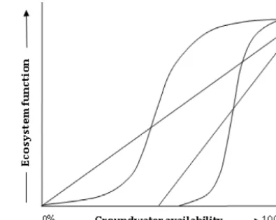 Figure 6. Hypothetical response functions for ecosystem functionto differences in groundwater availability