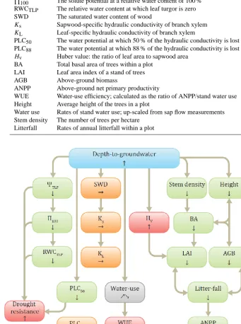 Table 4. The meaning of the abbreviations/traits used in Fig. 7.