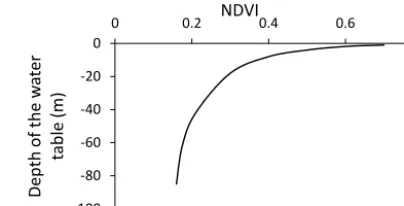 table (m) -40-60