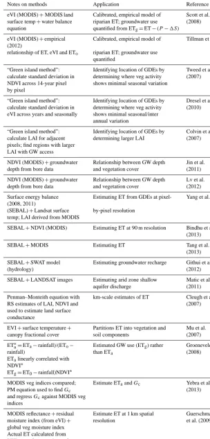 Table 2. Some examples of the application of remote sensing to the study of groundwater-dependent ecosystems.