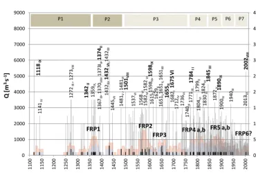 Figure 2. Frequency of ﬂoods in Prague over the centuries.