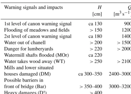 Table 3. Selected important impacts with relations between waterlevels and peak discharges.