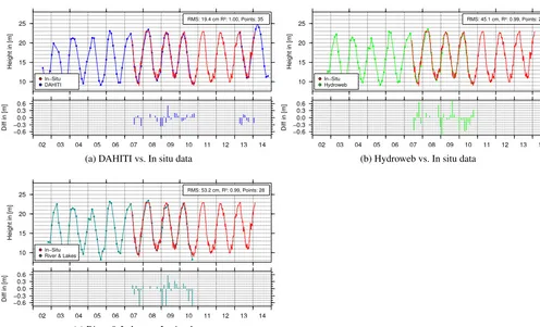 Figure 8.Figure 8: Water level time series of the Madeira River from DAHITI (2002-2014), and River & Lakes (2002-2010) comparedwith in situ data (Humaitá, 2007-2014) and shifted to the water level height of the in situ data