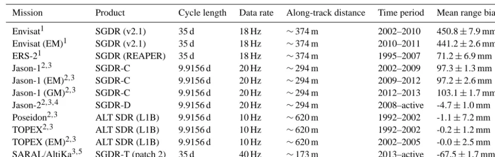 Table 1. List of all altimeter missions used in this study together with their main characteristics.
