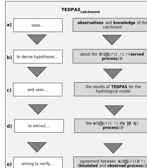 Figure 1. General idea of TEDPAScatchment as a veriﬁcation frame-work. The framework integrates processes observed in the catch-ment (a) to derive hypotheses about the temporal sequence of ob-served processes (b) and the calculation of temporal parameter s