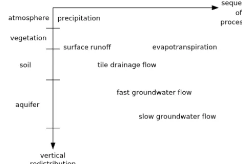 Figure 2. Schema of the timing of processes after a precipitationevent based on the concept of vertical water redistribution.