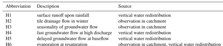 Table 1. Hypotheses for model veriﬁcation, derived from theory of vertical water redistribution and hydrological processes observed withinthe catchment.