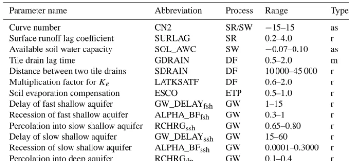 Table 2. Selection of parameters and their ranges for the temporal sensitivity analyses