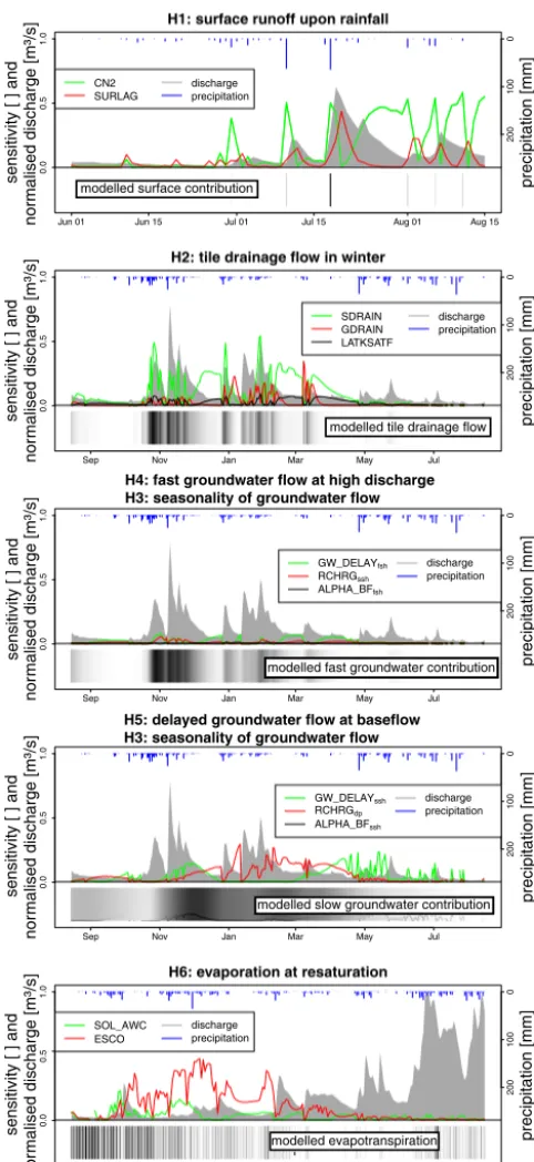 Figure 4. Periods of temporal parameter sensitivities for the veri-ﬁcation of hypotheses about surface runoff (H1), tile drainage ﬂow(H2), the process dynamics of the fast shallow aquifer (H3, H4) andthe slow shallow aquifer (H3, H5), evaporation, and soil