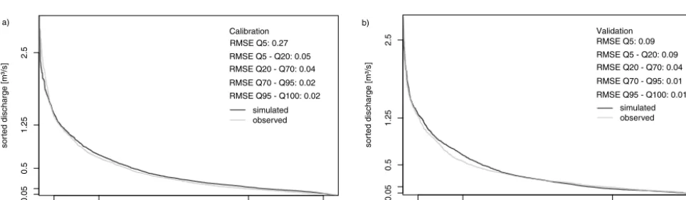 Figure 5. Daily observed (grey) and simulated (black) discharge for the study catchment with model performance (Nash–Sutcliffe efﬁciency(NSE) and percent bias (PBIAS)) for the calibration and validation period after Pfannerstill et al