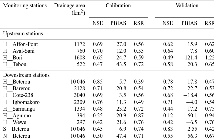 Table 4. Calibration and validation results for streamﬂow, sediment and organic nitrogen loads (Preﬁx H__ indicates results for streamﬂowcalibration and validation; preﬁx S__ indicates results for sediment load calibration; N__ indicates results for organi