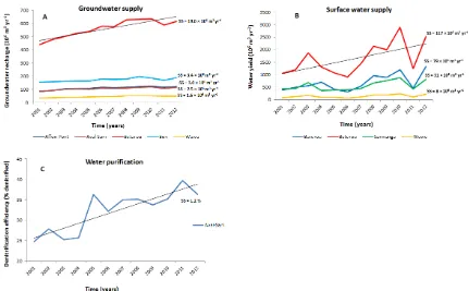 Figure 9. Trends in the service capacity of hydrological ecosystem services at the SEAU level in the Upper Ouémé watershed (SS is Sen’sslope estimator, which is a measure of the magnitude of change of a trend)