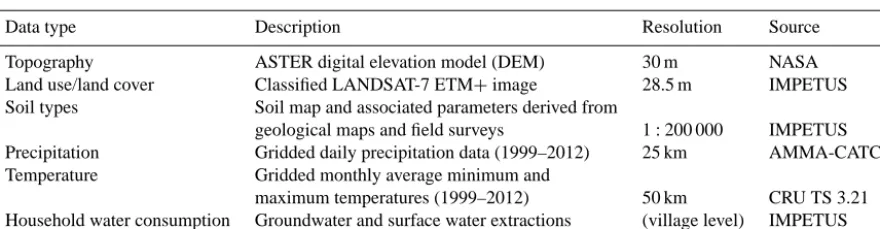 Table 1. Description of spatial input data of the Upper Ouémé watershed for the SWAT Landscape model.