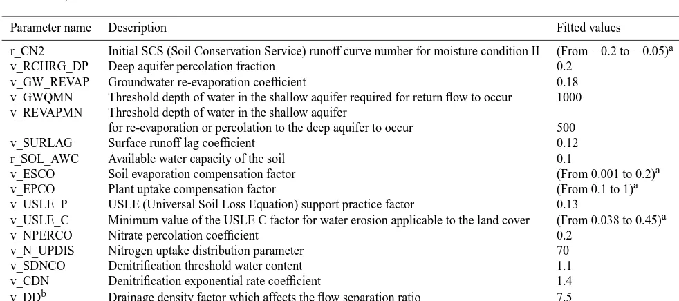Table 2. Overview of selected hydrological ecosystem services and associated service ﬂow and service capacity indicators (GP is growingperiod).