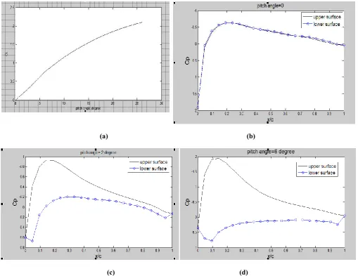 Fig. 3. Simulation of pitch motions with free velocities173.5m/s.-174m/s-174.5m/s  