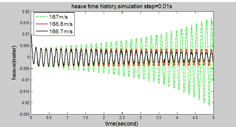 Fig. 4. Simulation of heave motions with free velocities173.5m/s.-174m/s-174.5m/s  