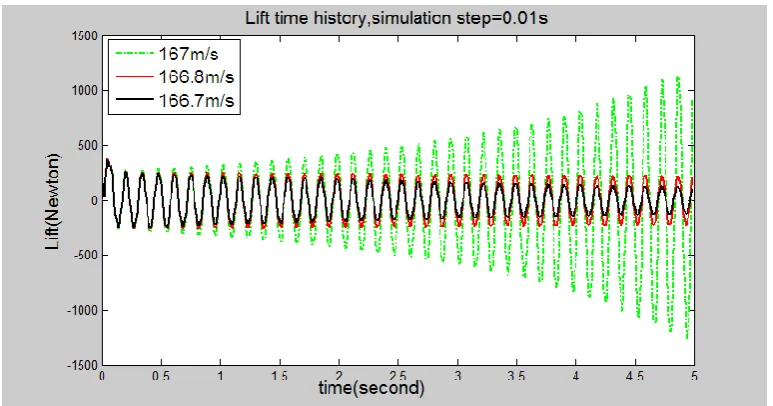 Fig. 8. Simulation of lift with free stream velocities166.7m/s.-166.8m/s-167m/s   