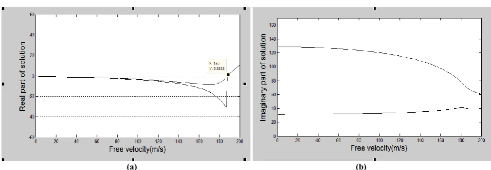Fig. 10. Trend of motion frequency/amplitude vs. free stream velocity for damped system: (a) Trend of motion amplitude vs