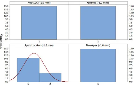 Figure 1. Precision measurements of the comparison between the Electronics Locators Foraminal Root ZX, Gnatus,   Apex Locator and NovApex to 0.0 mm, where 1 = coincided and 2 = non-coincided    