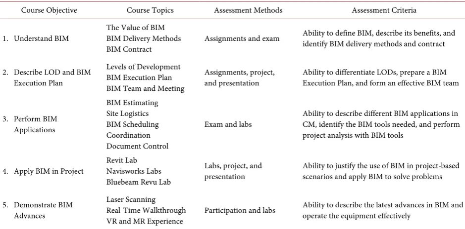Table 3. Assessment methods and criteria for each course objective and course topics. 