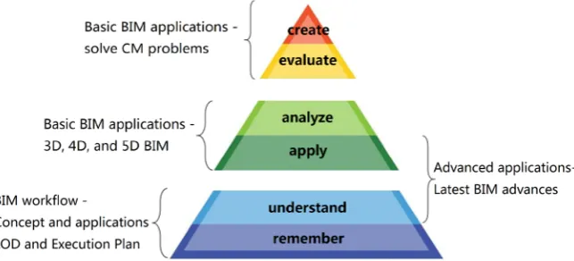Figure 1. Alignment of course modules and objectives with Bloom’s taxonomy. 