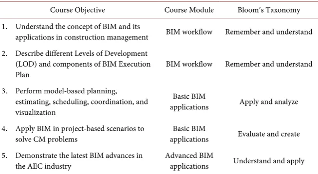 Table 1. Course objectives associated with Bloom’s taxonomy. 
