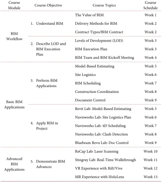 Table 2. Course topics in each course module. 