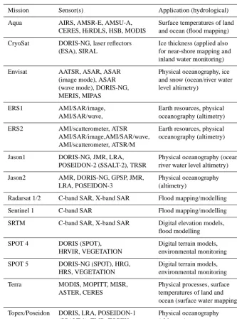 Table 1. Some satellite missions and sensors used for hydrological studies.