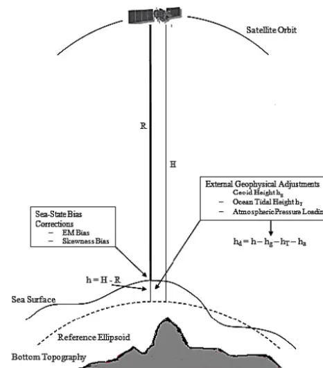 Figure 3. An illustration of height measurement using satellite al-timetry.