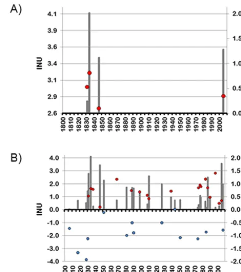 Figure 7. (a) Summer ﬂood damage index INU (bars) versus posi-tive phase of EOF1 (red dots) for values of INU 5 times greater thanthe standard deviation (INU > 5 SD)
