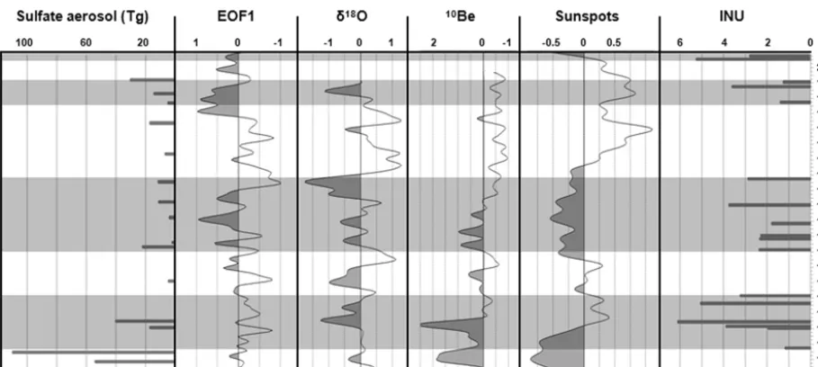 Figure 10. Temporal evolution of the standardized anomalies ofINU (full line; INU > 1.5 SD) and the annual average temperaturefor Switzerland (dashed line) for the period 1800–2009